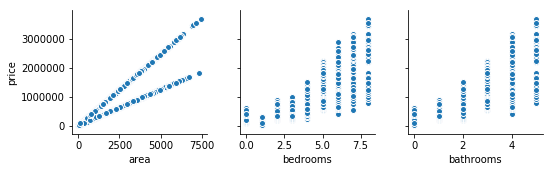 Pair plot between the Response and quantitative Explanatory Variables